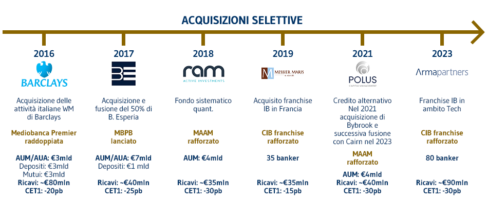 Acquisizioni IT