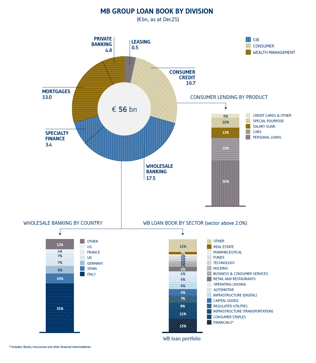 Impieghi per divisione EN