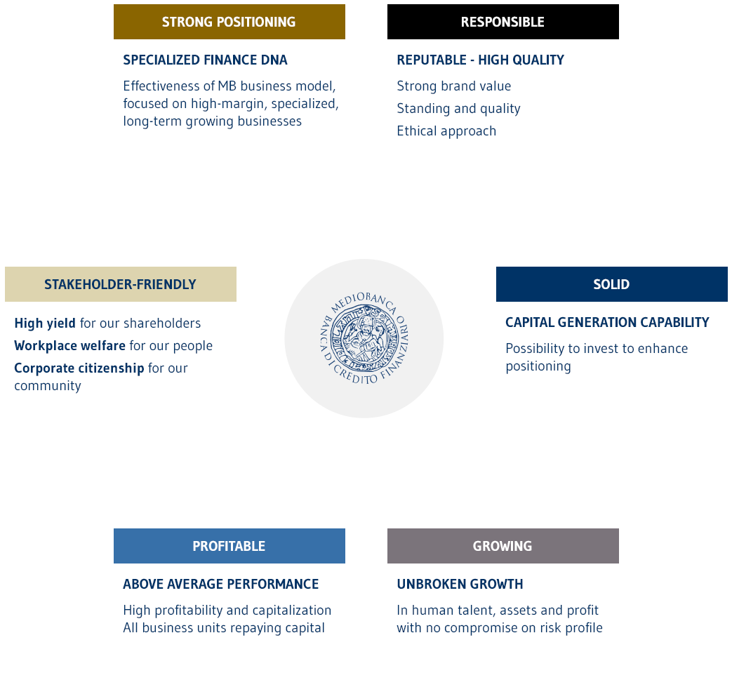 Investire in Mediobanca EN