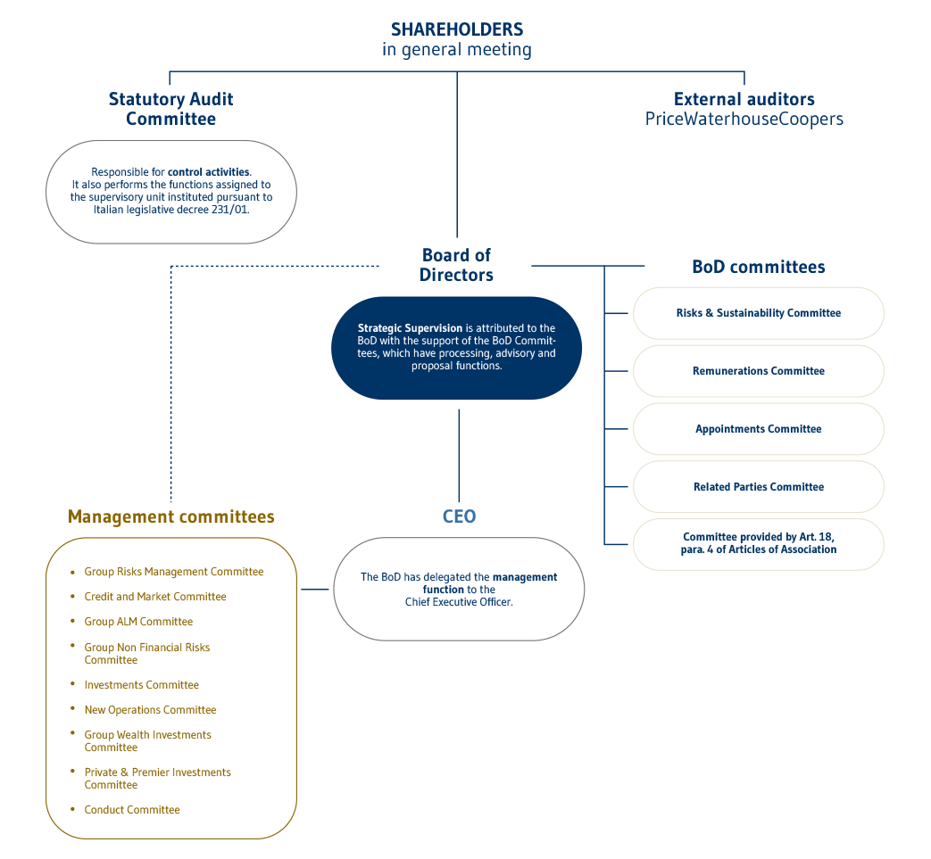Modello di governance EN