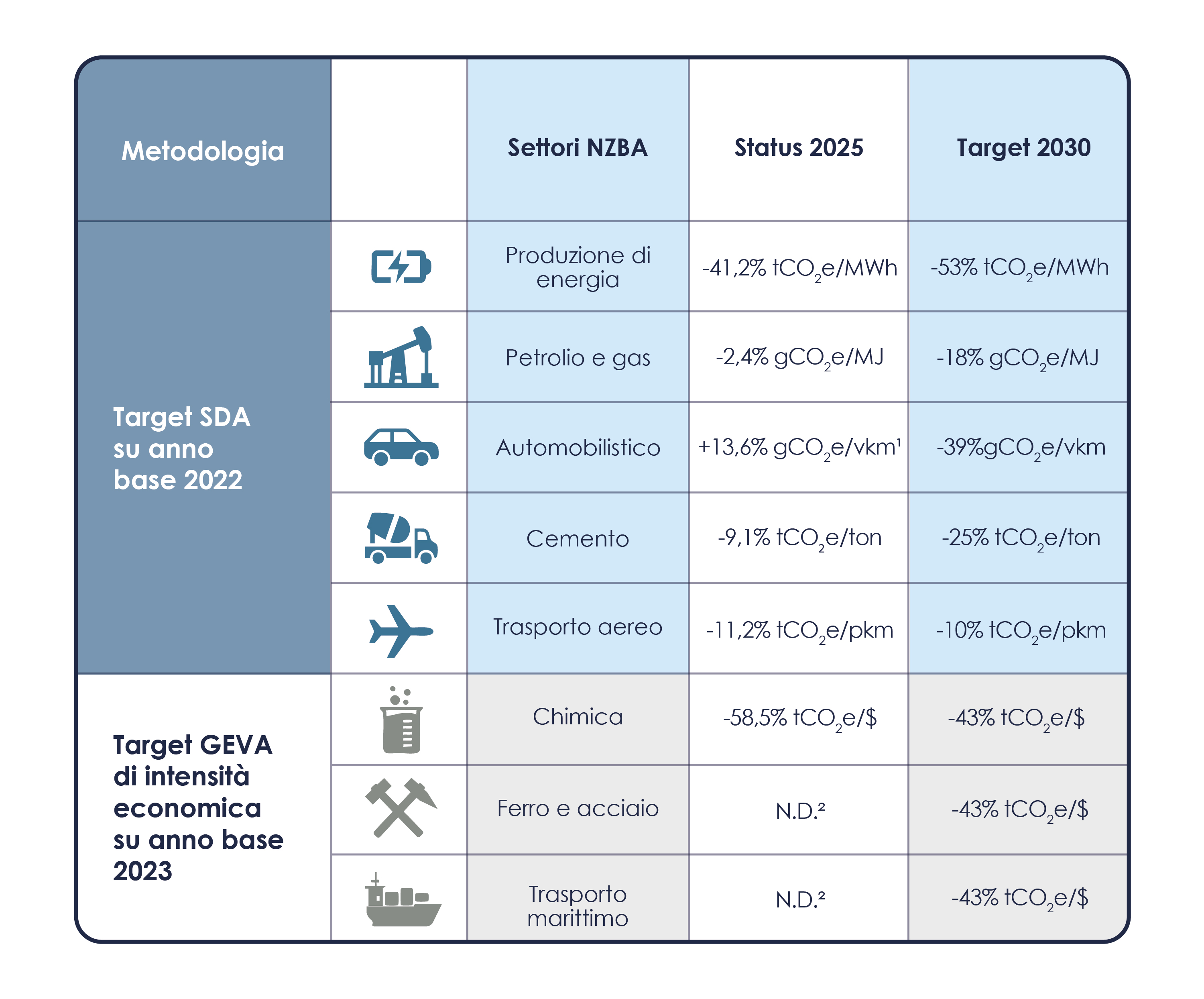 Tabella analisi di doppia materialità