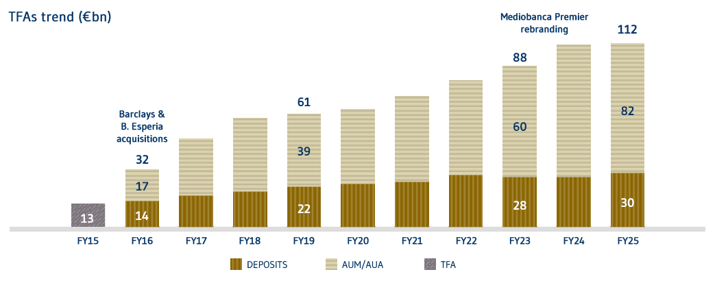 Performance evoluzione TFA EN