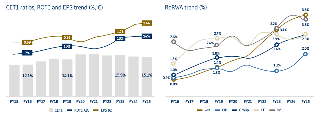 Performance evoluzione utile EN