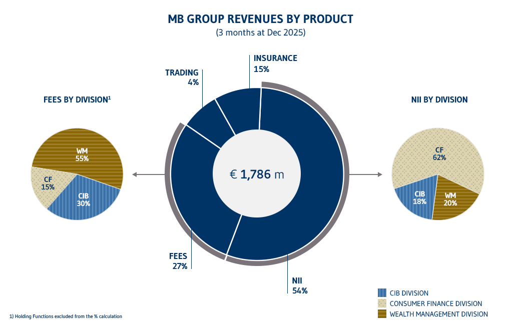 Ricavi per divisione EN