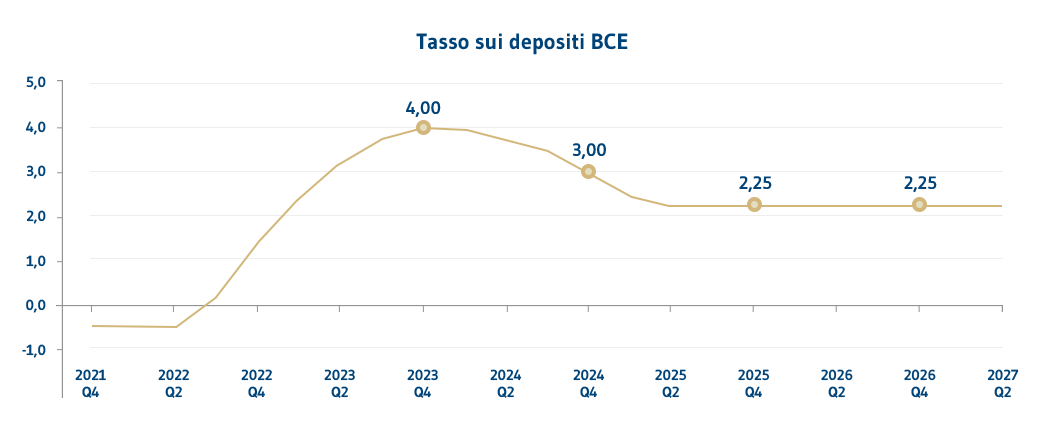 TassoDepositiBCE IT