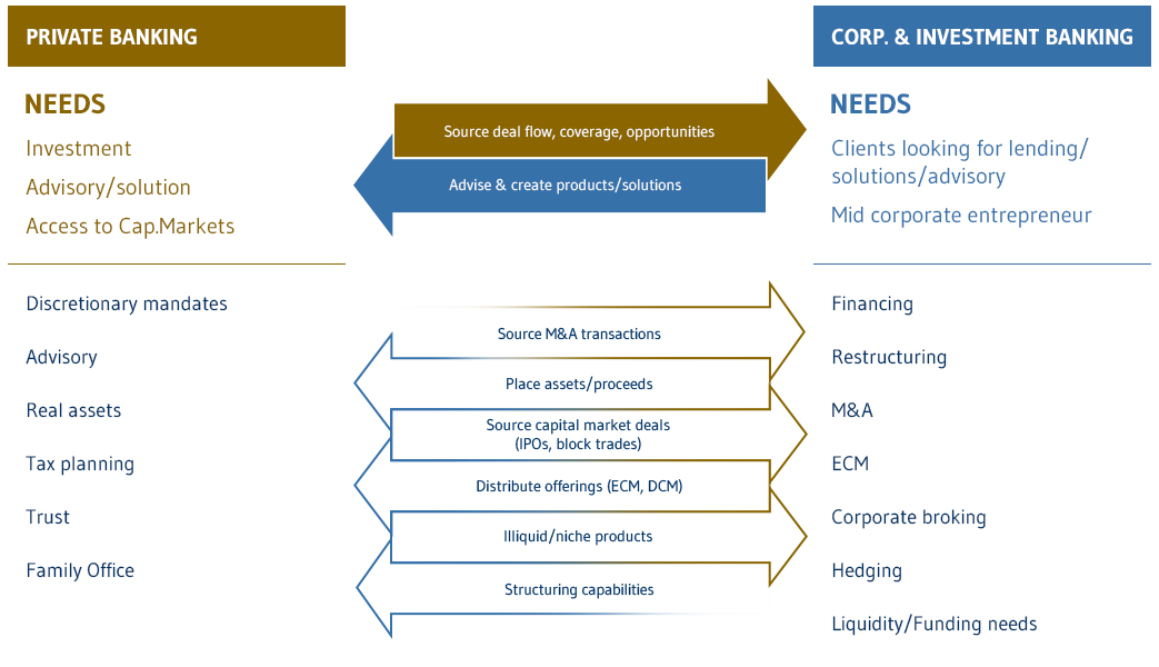 WM modello Private Investment Banking EN